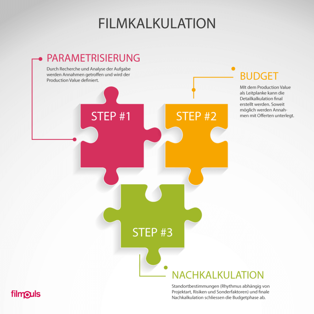 Three-part article series for calculating film and video